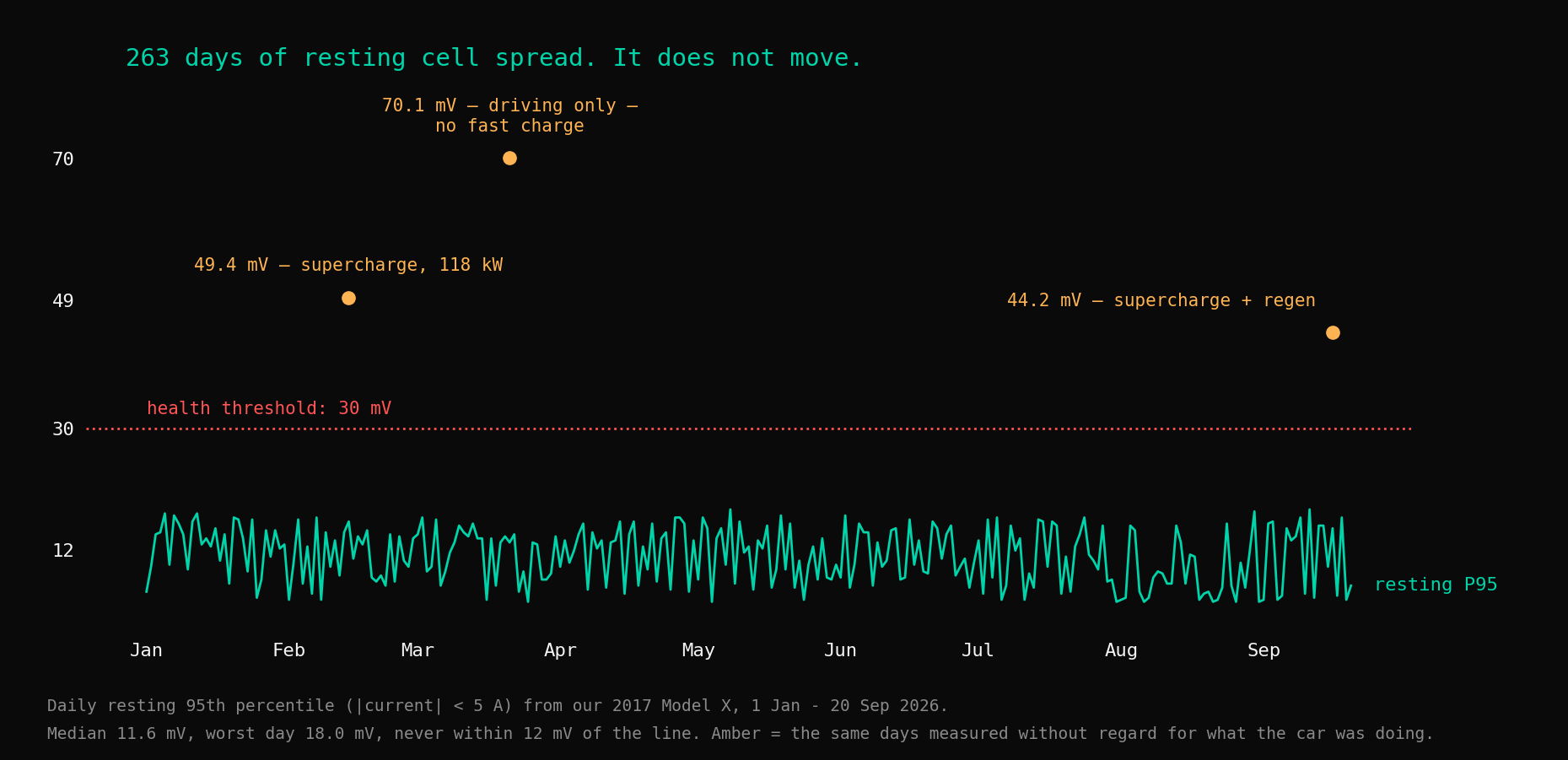 Daily resting 95th-percentile cell voltage spread on a 2017 Model X, January to September 2026, holding between 4 and 18 millivolts against a 30 millivolt threshold line, with three isolated spikes to 49, 70 and 44 millivolts marked as high-current days