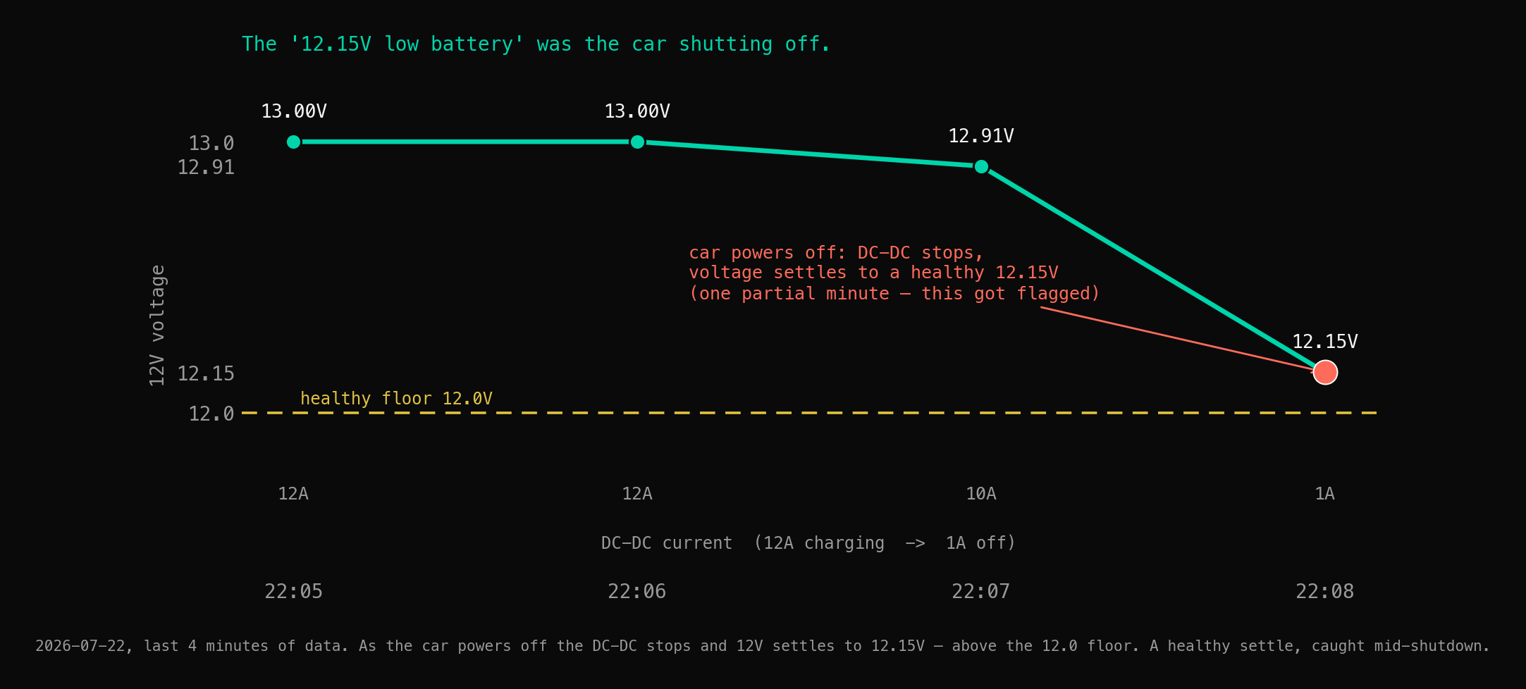 The last four minutes of 12V data on 2026-07-22: voltage at 13.0V while the DC-DC converter draws 12A, then as the car powers off the current falls to 1A and the voltage settles to 12.15V, still above the 12.0V healthy floor. The single partial power-off minute is the one that was flagged.