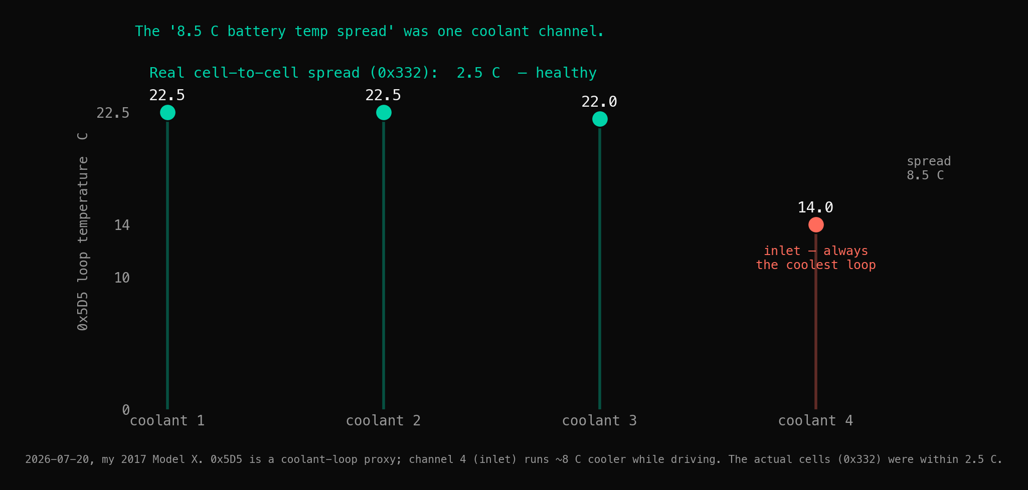 Four coolant-loop temperature channels on 2026-07-20: three at about 22°C and one (the inlet) at 14°C, giving an 8.5°C spread driven entirely by the single cool channel. A callout notes the real cell-to-cell spread from 0x332 was 2.5°C, healthy.