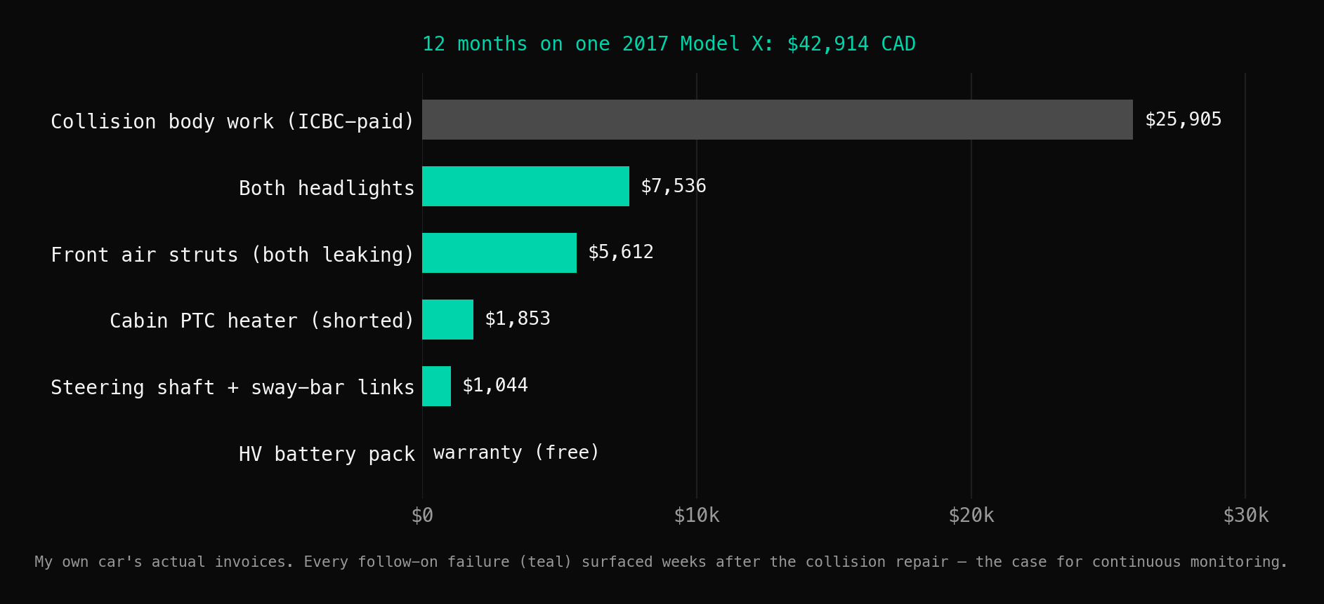 Bar chart of one Model X's 12-month costs: collision body work $25,905 (ICBC-paid), headlights $7,536, front air struts $5,612, PTC heater $1,853, steering/sway links $1,044, HV battery under warranty