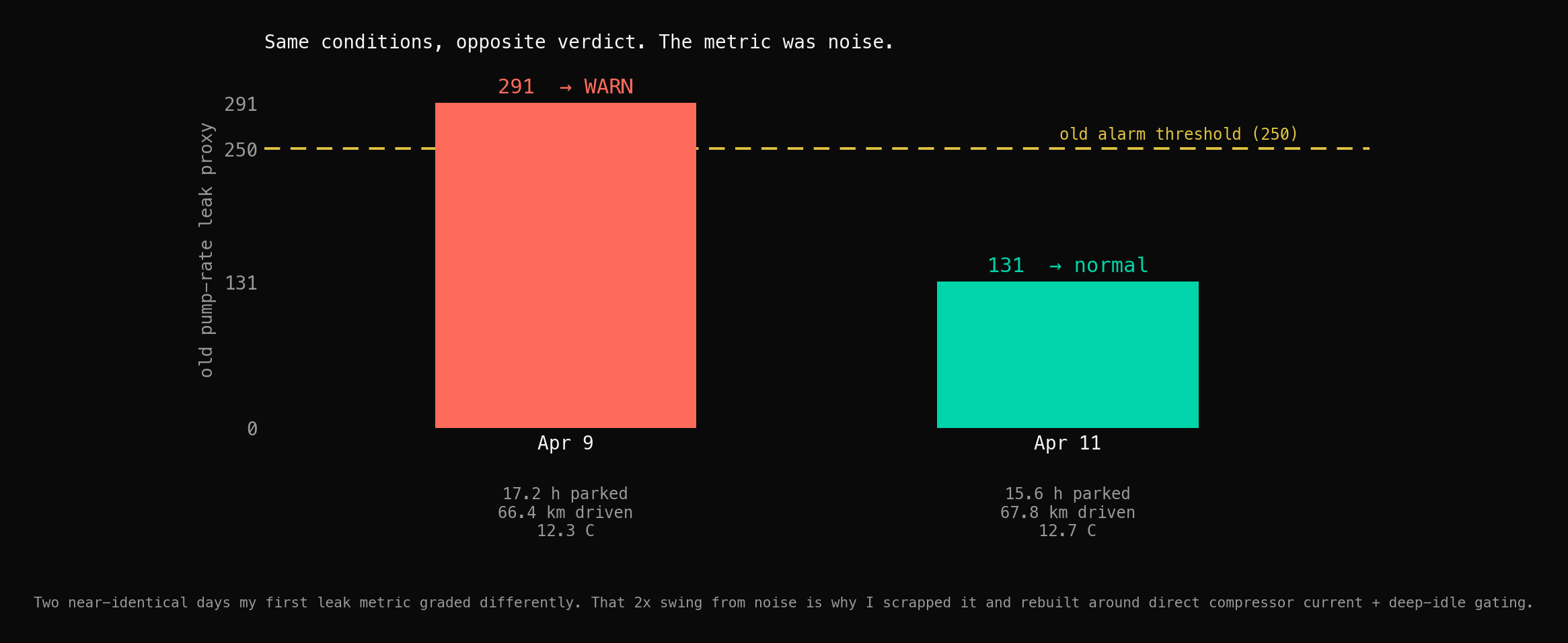 Bar chart comparing two days. April 9 scored 291 on the old leak metric and was graded WARN, above a 250 threshold line. April 11 scored 131 and was graded normal. Below each bar, near-identical conditions: April 9 had 17.2 hours parked, 66.4 km driven, 12.3 C; April 11 had 15.6 hours parked, 67.8 km driven, 12.7 C.