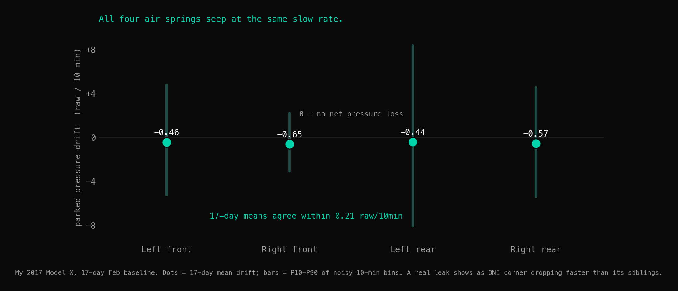 Chart of parked pressure drift for all four corners of a 2017 Model X over a 17-day February baseline. Left front -0.46, right front -0.65, left rear -0.44, right rear -0.57 raw units per 10 minutes, all clustered near zero with wide P10-P90 whiskers, the four 17-day means agreeing within 0.21 raw units per 10 minutes.