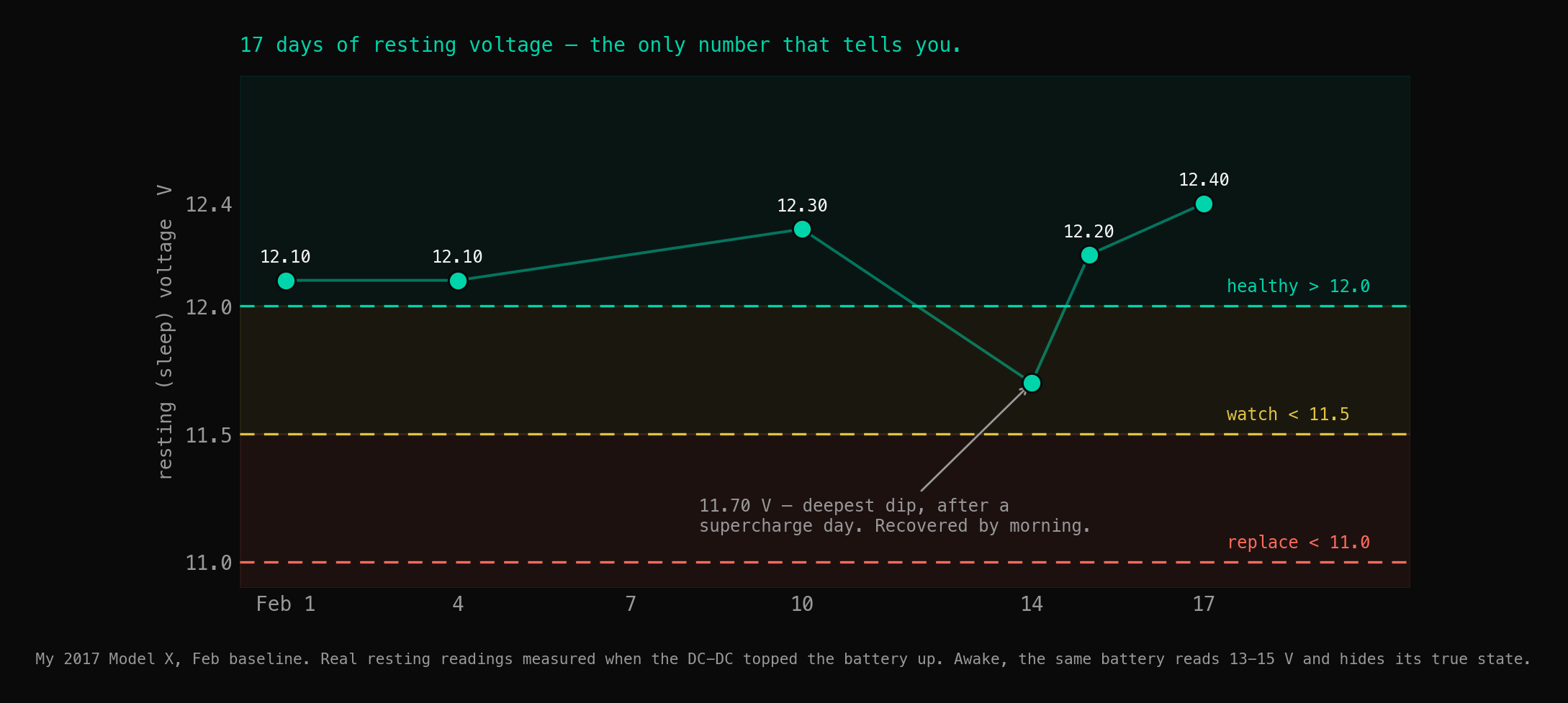 Line chart of resting 12V voltage over a 17-day February baseline on a 2017 Model X, holding in the 12.1-12.4V healthy band above a 12.0V line, with a single dip to 11.70V on Feb 14 after a supercharge day, still above the 11.5V watch line and the 11.0V replace line.