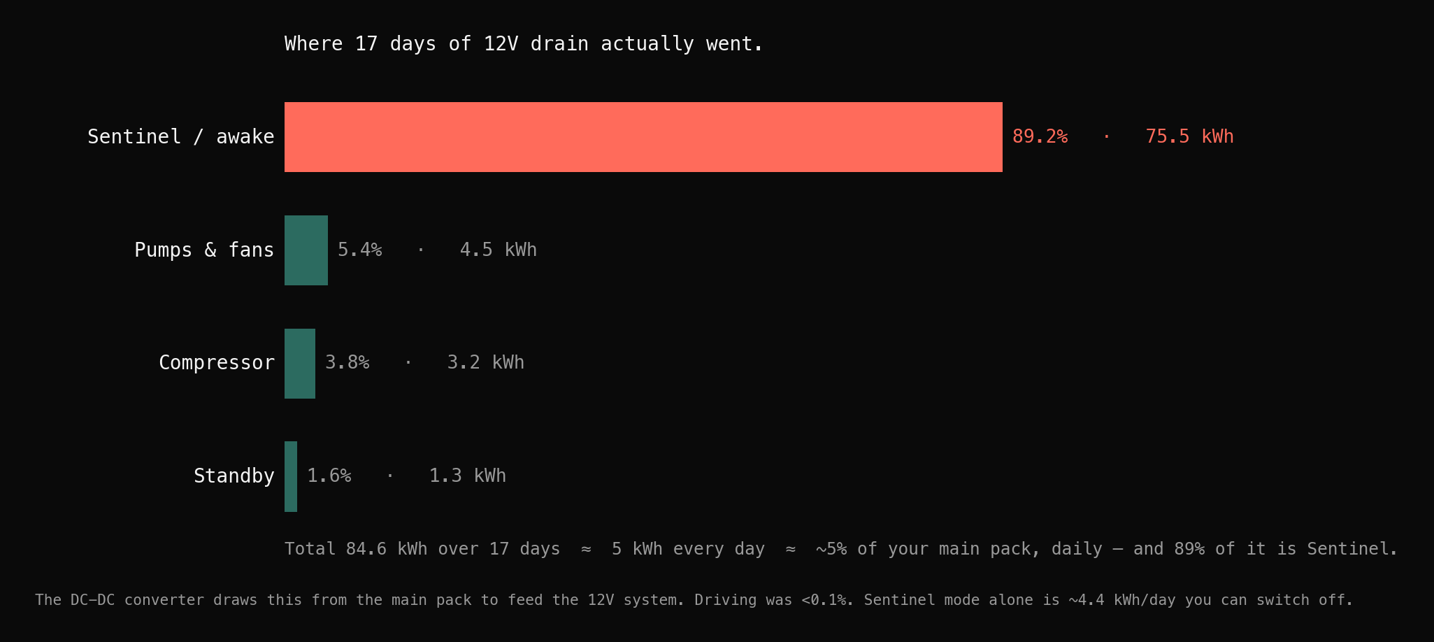 Horizontal bar chart of where 17 days of Tesla 12V energy went: Sentinel/awake 89.2% (75.5 kWh), pumps and fans 5.4% (4.5 kWh), compressor 3.8% (3.2 kWh), standby 1.6% (1.3 kWh). Total 84.6 kWh over 17 days, about 5 kWh per day.