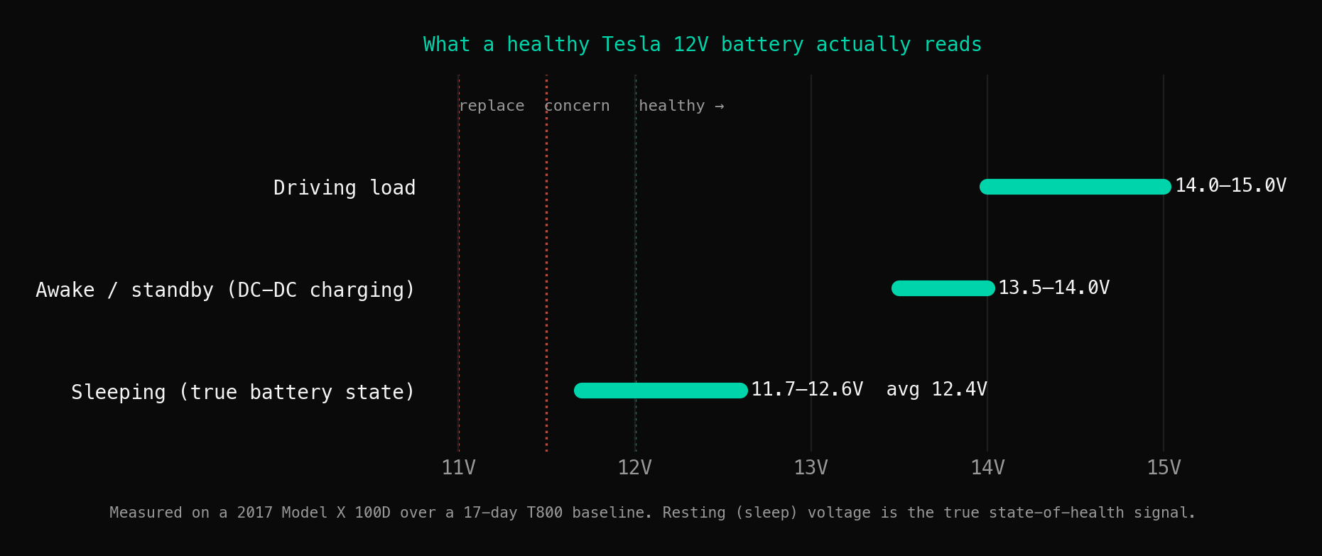 Range chart of Tesla 12V voltage by state: sleeping 11.7-12.6V (average 12.4), awake/standby 13.5-14.0V, driving/load 14.0-15.0V, with health thresholds marked at 12.0, 11.5 and 11.0V