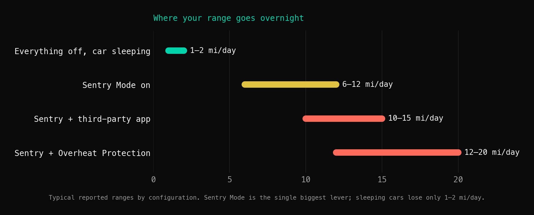 Range chart of overnight Tesla range loss by configuration: everything off 1–2 mi/day, Sentry Mode 6–12, Sentry plus app 10–15, Sentry plus overheat protection 12–20 mi/day