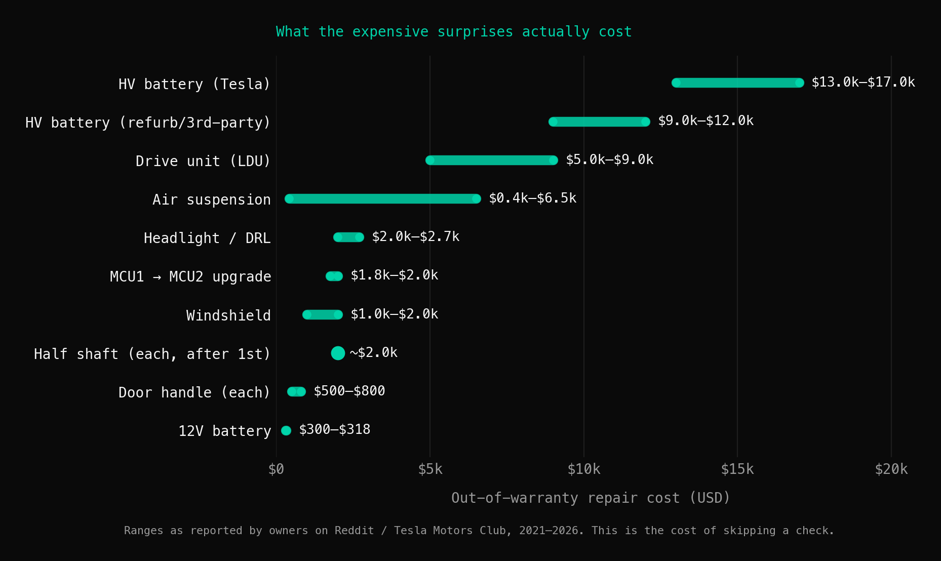 Horizontal range chart of out-of-warranty Tesla repair costs: HV battery $13k–17k, drive unit $5k–9k, air suspension $425–6,500, down to 12V battery ~$300
