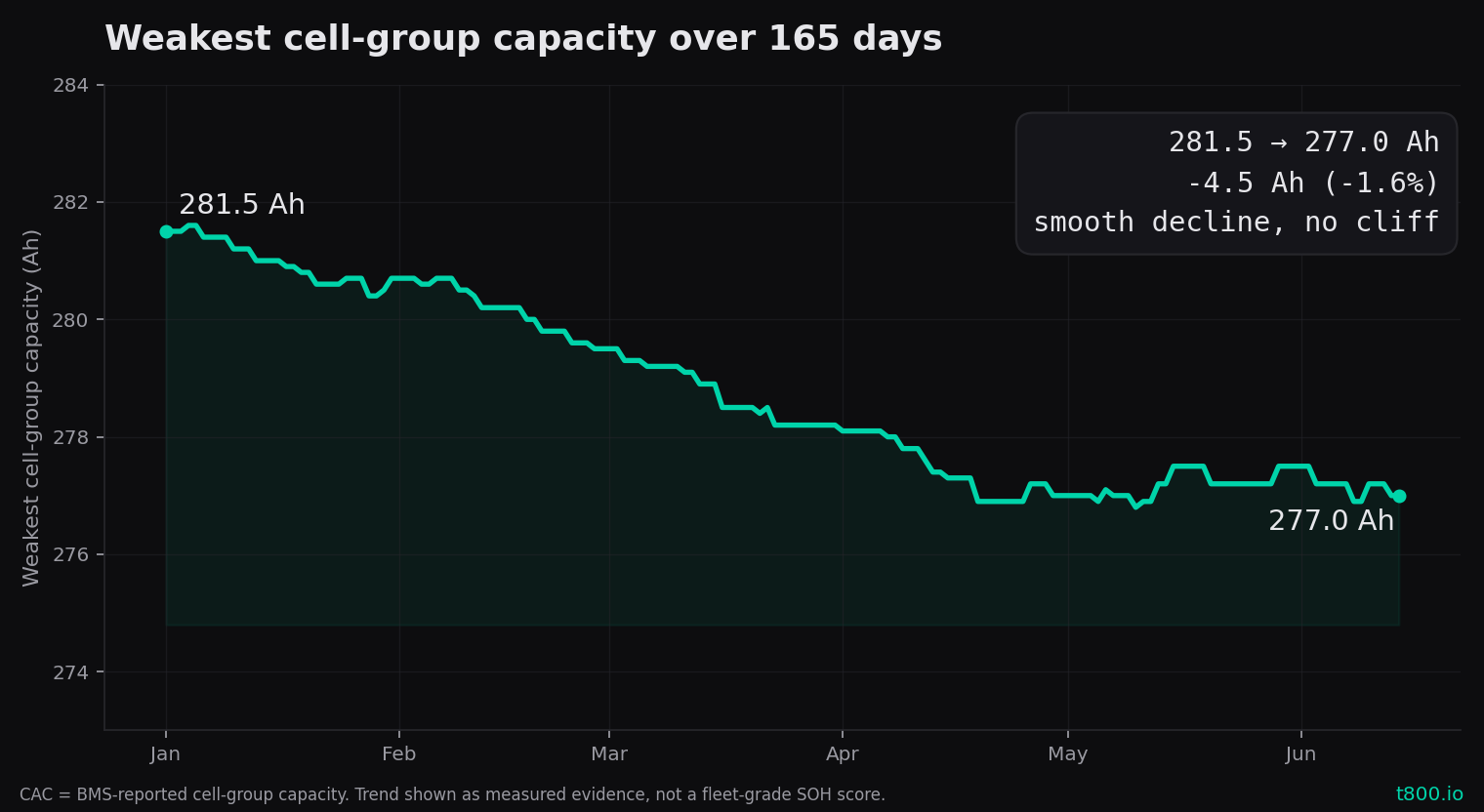 Weakest cell-group capacity (CAC) over 165 days from Guardian monitoring: 281.5 to 277.0 Ah — a smooth 1.6% decline with no cliff.